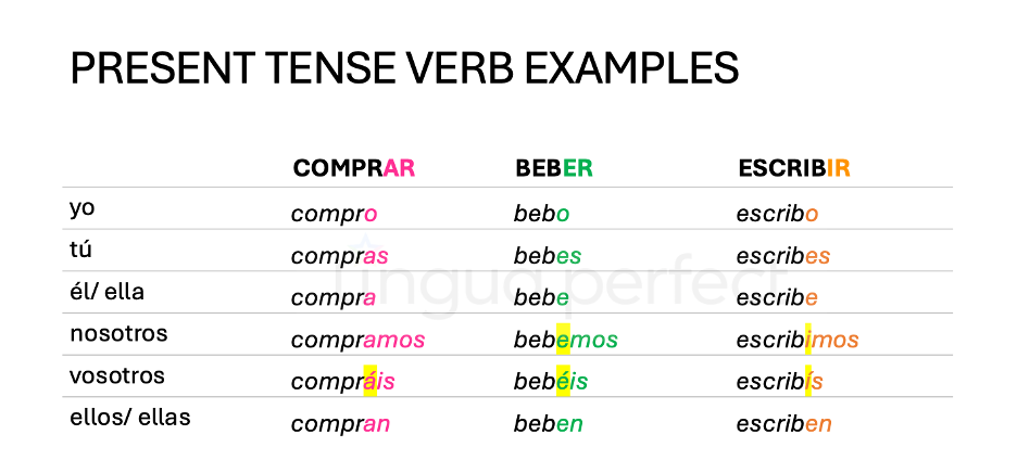 Spanish present tense verb examples table showing comprar, beber and escribir